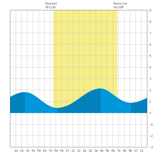 H Caldwell Pier tide chart for Friday, October 27, 2023