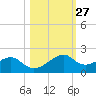 H Caldwell Pier tide chart for Friday, October 27, 2023