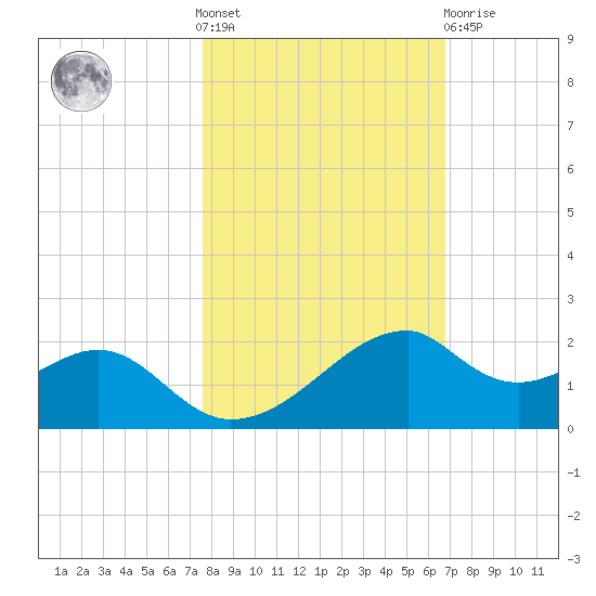 H Caldwell Pier tide chart for Saturday, October 28, 2023