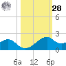 H Caldwell Pier tide chart for Saturday, October 28, 2023