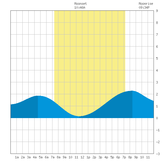 H Caldwell Pier tide chart for Monday, October 2, 2023