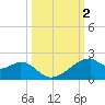 H Caldwell Pier tide chart for Monday, October 2, 2023