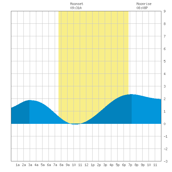 H Caldwell Pier tide chart for Monday, October 30, 2023
