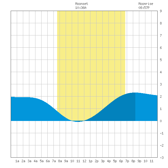 H Caldwell Pier tide chart for Tuesday, October 31, 2023