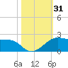 H Caldwell Pier tide chart for Tuesday, October 31, 2023