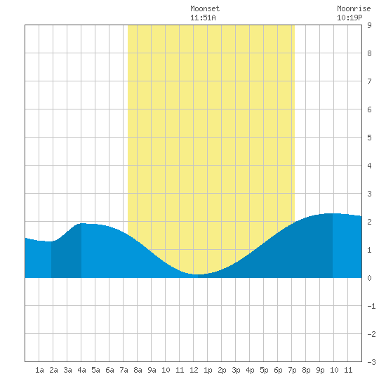 H Caldwell Pier tide chart for Tuesday, October 3, 2023