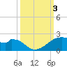 H Caldwell Pier tide chart for Tuesday, October 3, 2023