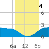 H Caldwell Pier tide chart for Wednesday, October 4, 2023