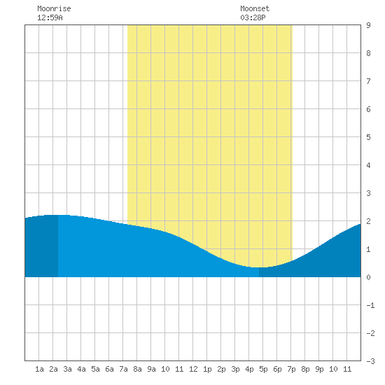 H Caldwell Pier tide chart for Saturday, October 7, 2023