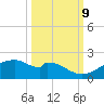 H Caldwell Pier tide chart for Monday, October 9, 2023