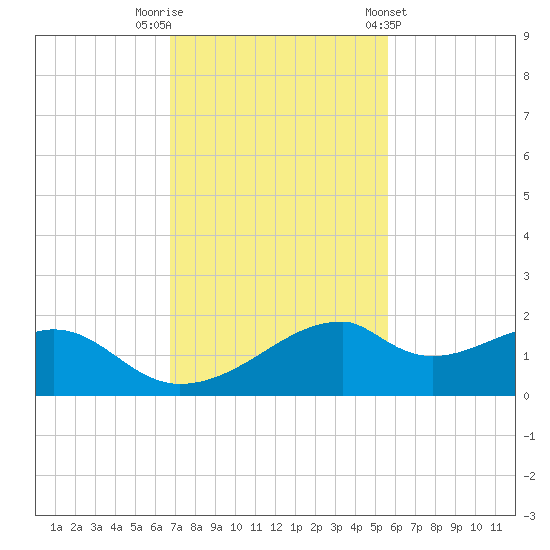 H Caldwell Pier tide chart for Saturday, November 11, 2023