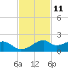 H Caldwell Pier tide chart for Saturday, November 11, 2023
