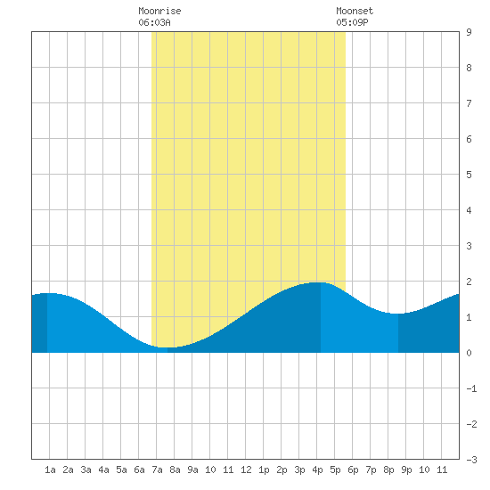 H Caldwell Pier tide chart for Sunday, November 12, 2023