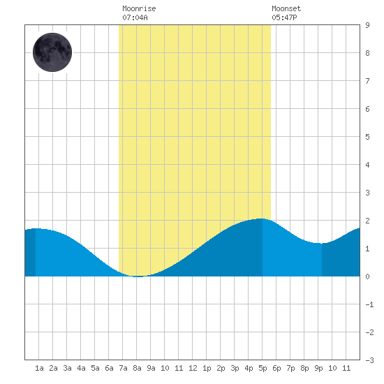 H Caldwell Pier tide chart for Monday, November 13, 2023