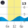 H Caldwell Pier tide chart for Monday, November 13, 2023
