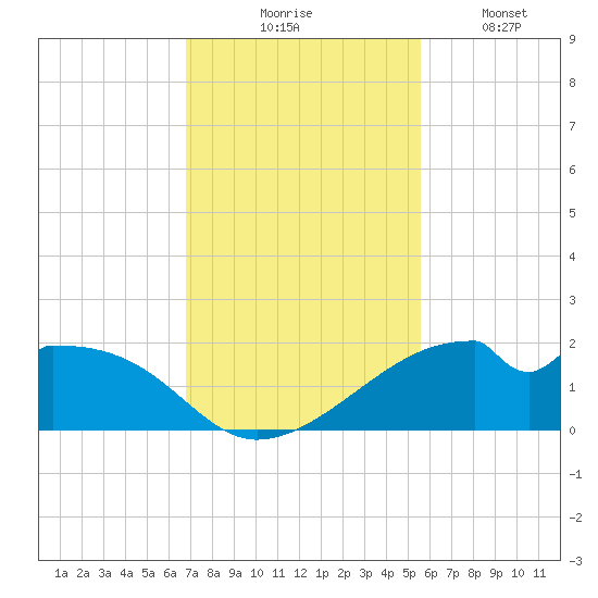 H Caldwell Pier tide chart for Thursday, November 16, 2023