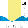 H Caldwell Pier tide chart for Thursday, November 16, 2023
