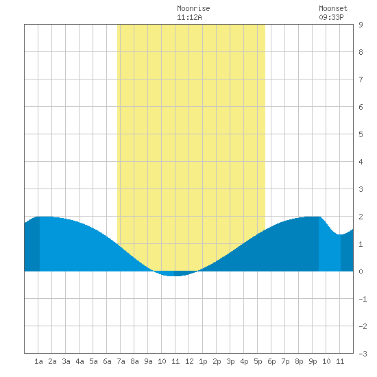 H Caldwell Pier tide chart for Friday, November 17, 2023