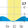 H Caldwell Pier tide chart for Friday, November 17, 2023