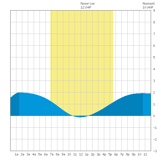 H Caldwell Pier tide chart for Saturday, November 18, 2023