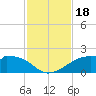 H Caldwell Pier tide chart for Saturday, November 18, 2023