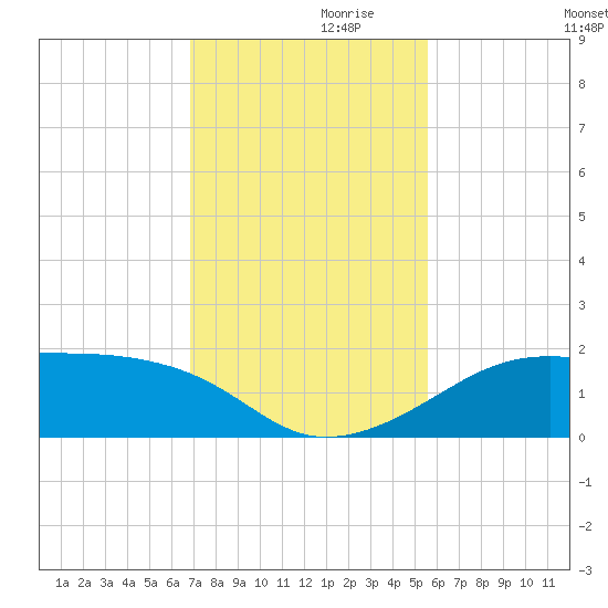 H Caldwell Pier tide chart for Sunday, November 19, 2023