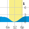H Caldwell Pier tide chart for Wednesday, November 1, 2023