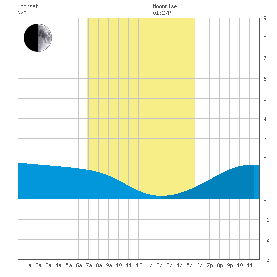 H Caldwell Pier tide chart for Monday, November 20, 2023