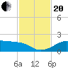 H Caldwell Pier tide chart for Monday, November 20, 2023