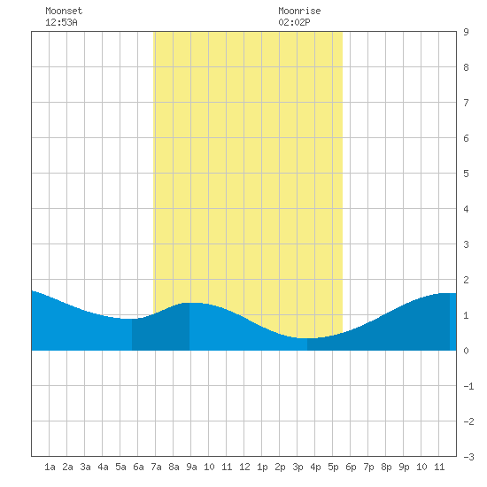 H Caldwell Pier tide chart for Tuesday, November 21, 2023