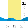 H Caldwell Pier tide chart for Tuesday, November 21, 2023