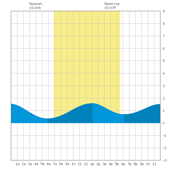 H Caldwell Pier tide chart for Thursday, November 23, 2023
