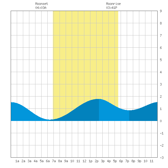 H Caldwell Pier tide chart for Friday, November 24, 2023