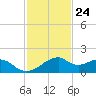 H Caldwell Pier tide chart for Friday, November 24, 2023