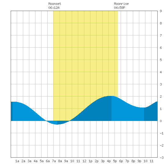 H Caldwell Pier tide chart for Sunday, November 26, 2023
