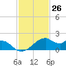 H Caldwell Pier tide chart for Sunday, November 26, 2023