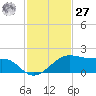 H Caldwell Pier tide chart for Monday, November 27, 2023