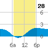H Caldwell Pier tide chart for Tuesday, November 28, 2023
