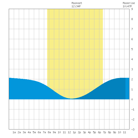 H Caldwell Pier tide chart for Thursday, November 2, 2023