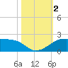 H Caldwell Pier tide chart for Thursday, November 2, 2023