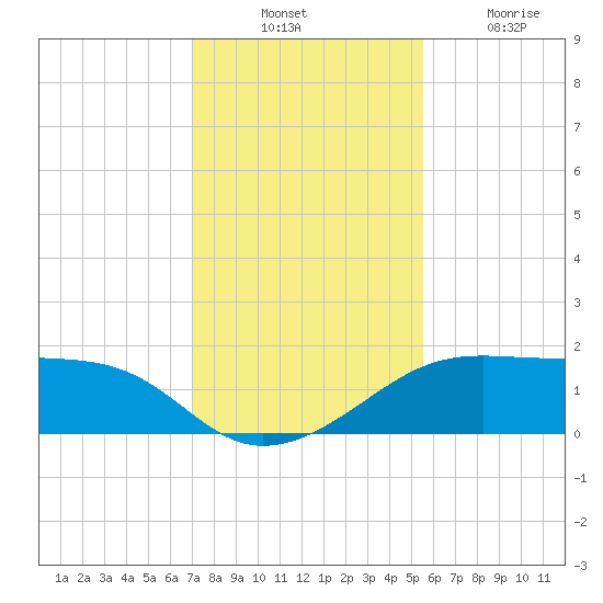 H Caldwell Pier tide chart for Thursday, November 30, 2023
