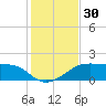 H Caldwell Pier tide chart for Thursday, November 30, 2023