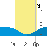 H Caldwell Pier tide chart for Friday, November 3, 2023