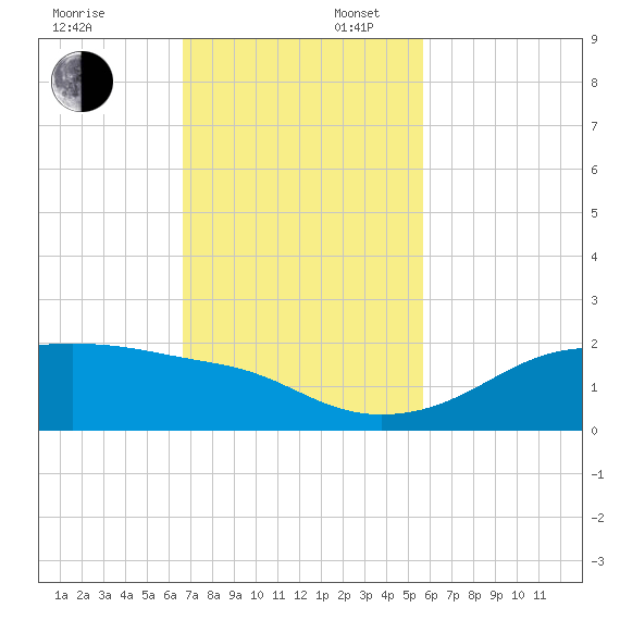 H Caldwell Pier tide chart for Sunday, November 5, 2023