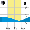 H Caldwell Pier tide chart for Sunday, November 5, 2023