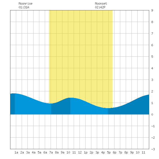 H Caldwell Pier tide chart for Tuesday, November 7, 2023