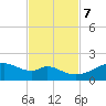 H Caldwell Pier tide chart for Tuesday, November 7, 2023