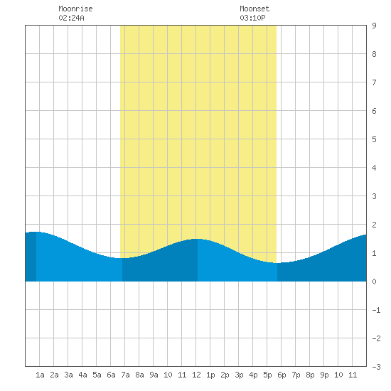 H Caldwell Pier tide chart for Wednesday, November 8, 2023