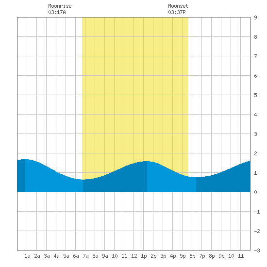 H Caldwell Pier tide chart for Thursday, November 9, 2023