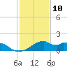 H Caldwell Pier tide chart for Sunday, December 10, 2023